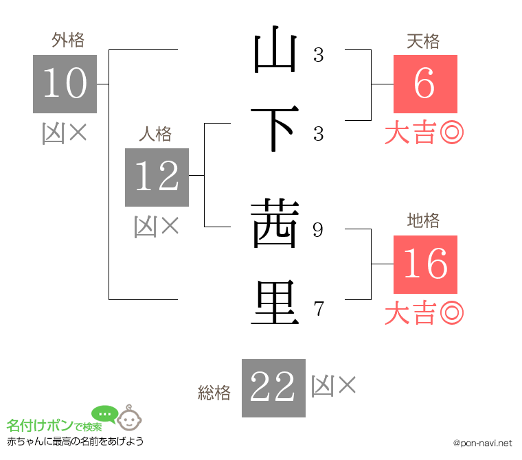 山下 茜里さんの姓名判断結果