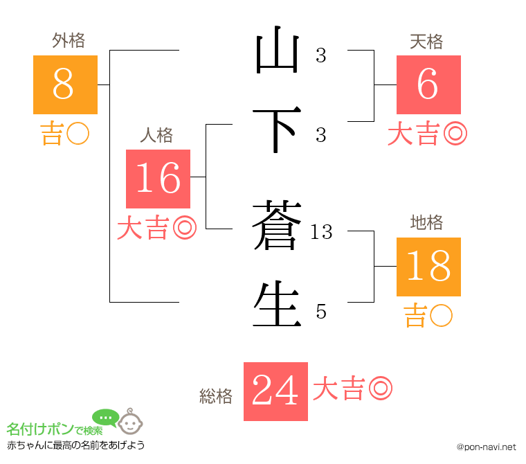 山下 蒼生さんの姓名判断結果
