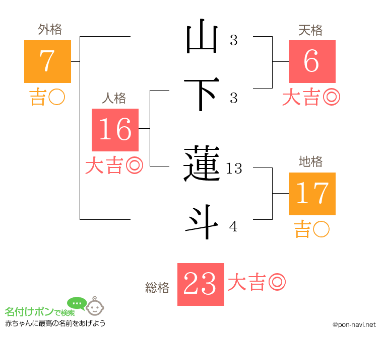 山下 蓮斗さんの姓名判断結果
