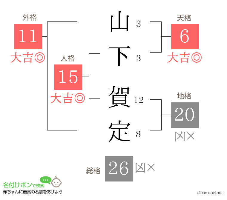 山下 賀定さんの姓名判断結果