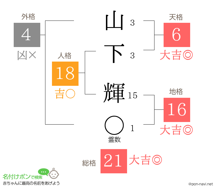 山下 輝さんの姓名判断結果