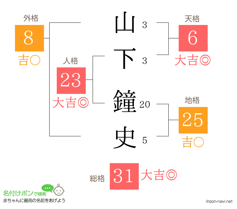 山下 鐘史さんの姓名判断結果