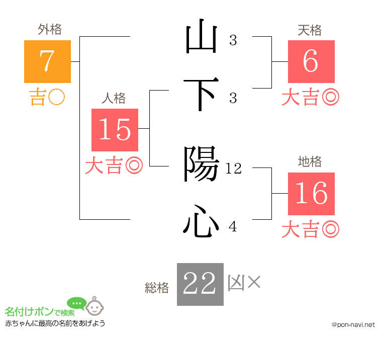 山下 陽心さんの姓名判断結果