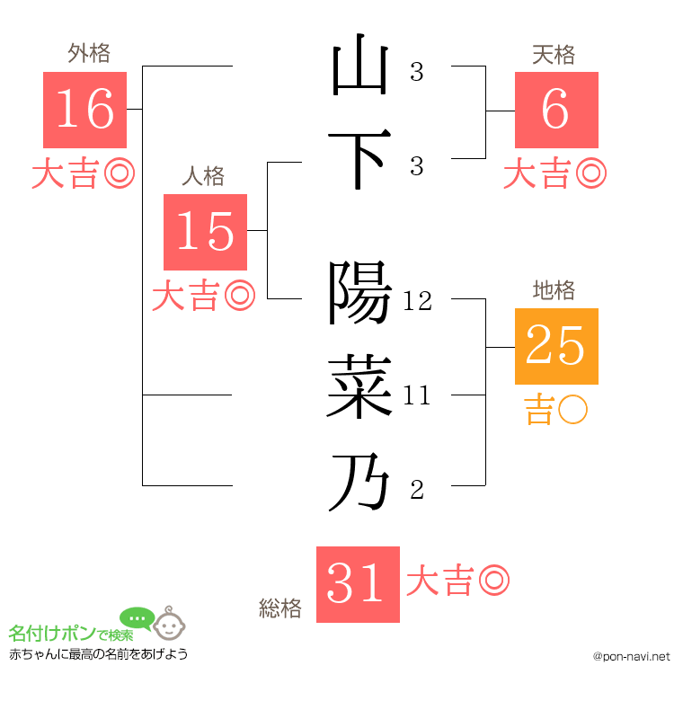 山下 陽菜乃さんの姓名判断結果
