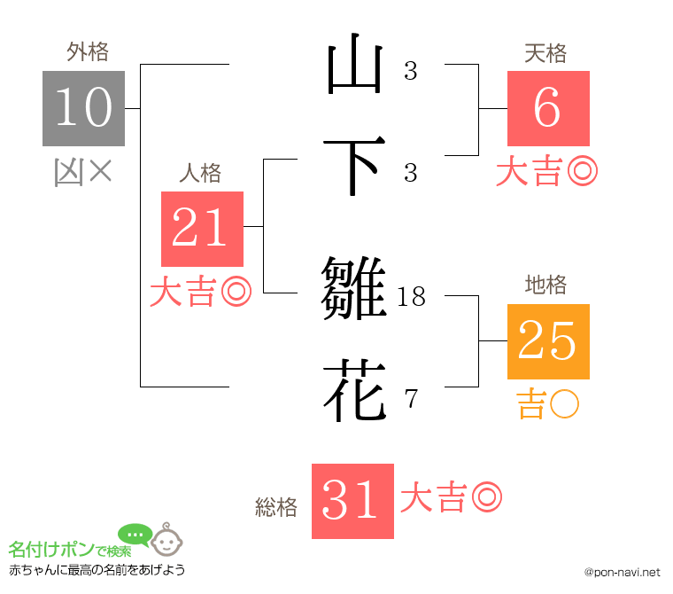 山下 雛花さんの姓名判断結果