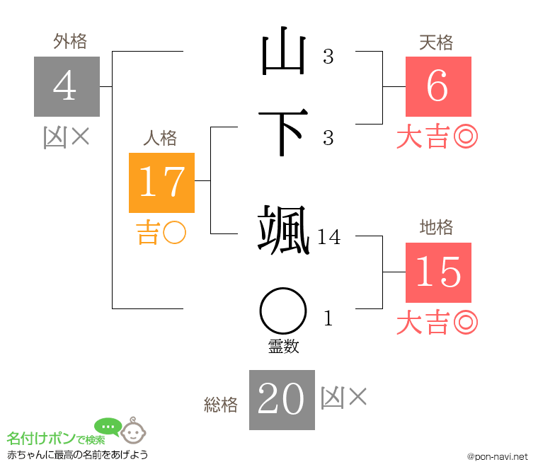 山下 颯さんの姓名判断結果