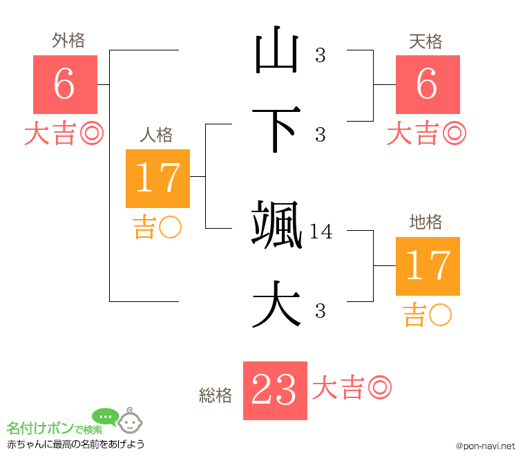 山下 颯大さんの姓名判断結果