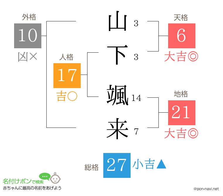 山下 颯来さんの姓名判断結果