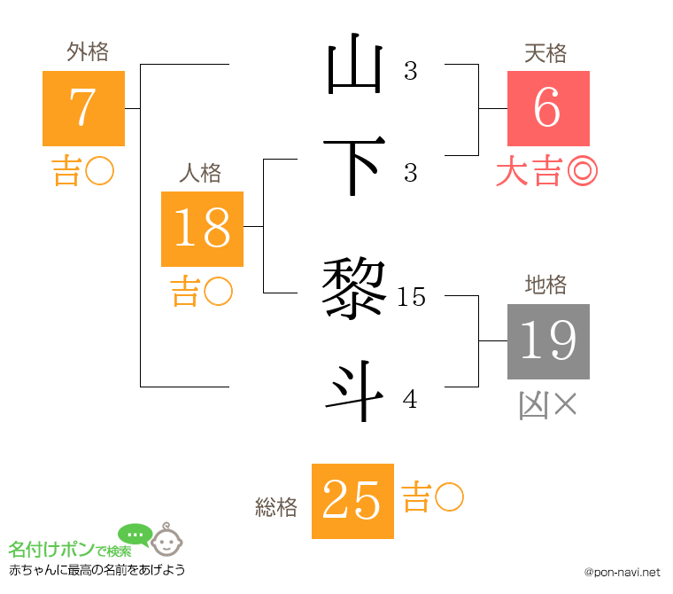 山下 黎斗さんの姓名判断結果