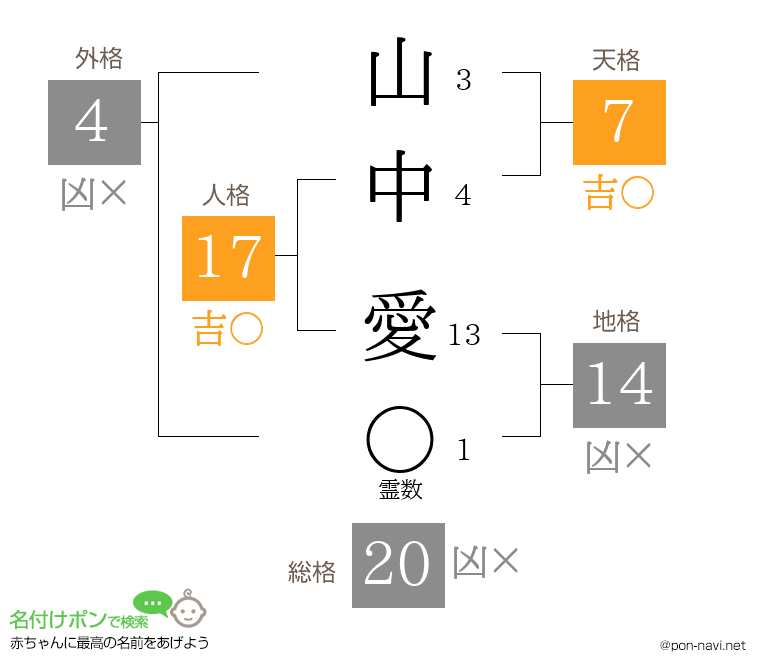 山中 愛さんの姓名判断結果