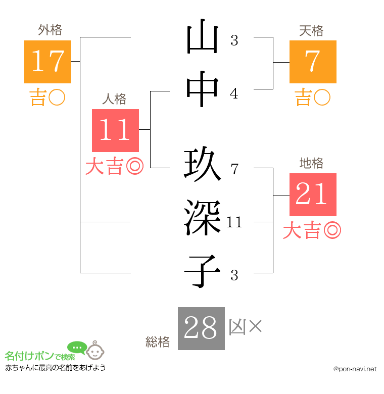 山中 玖深子さんの姓名判断結果