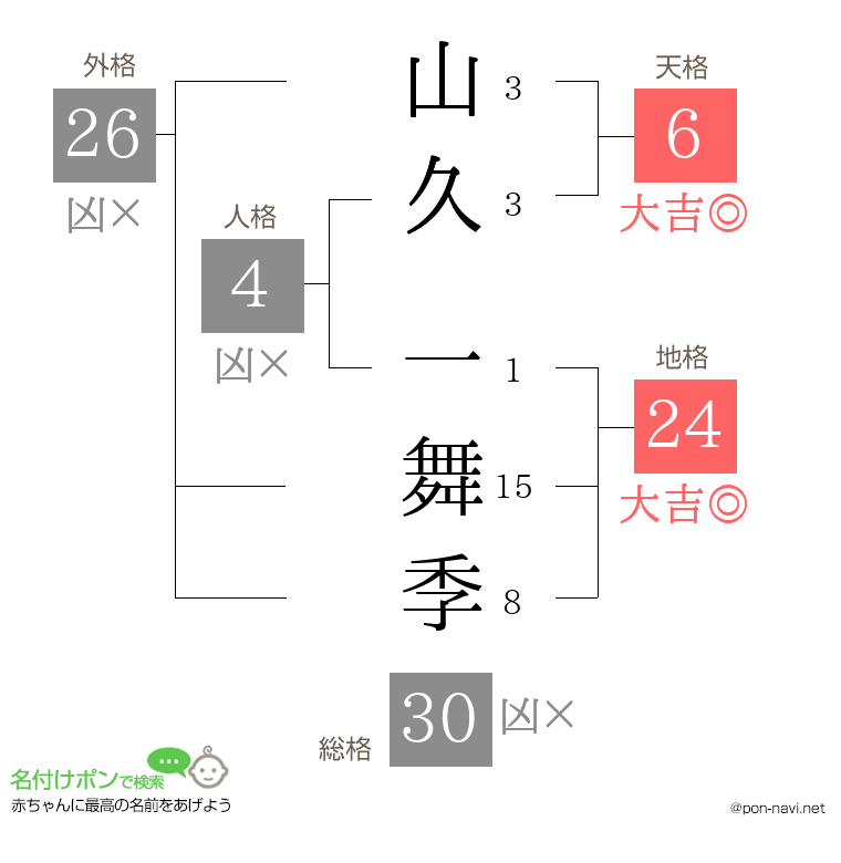山久 一舞季さんの姓名判断結果