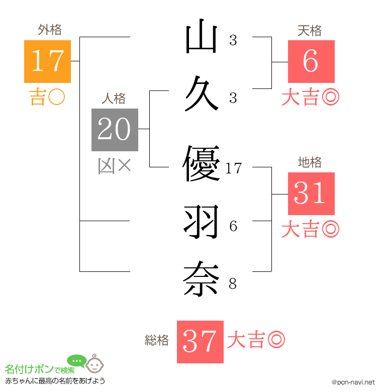 山久 優羽奈さんの姓名判断結果