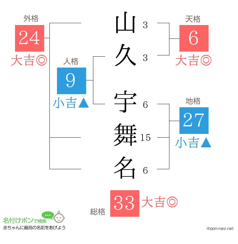 山久 宇舞名さんの姓名判断結果