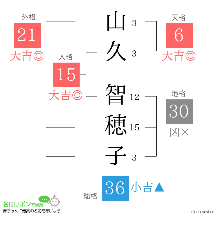山久 智穂子さんの姓名判断結果