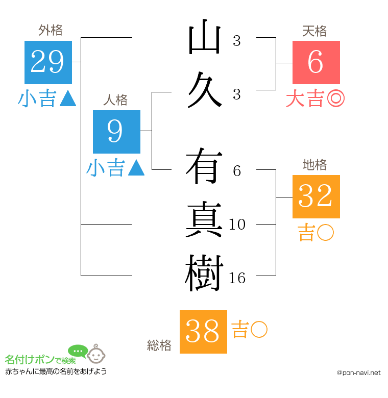 山久 有真樹さんの姓名判断結果
