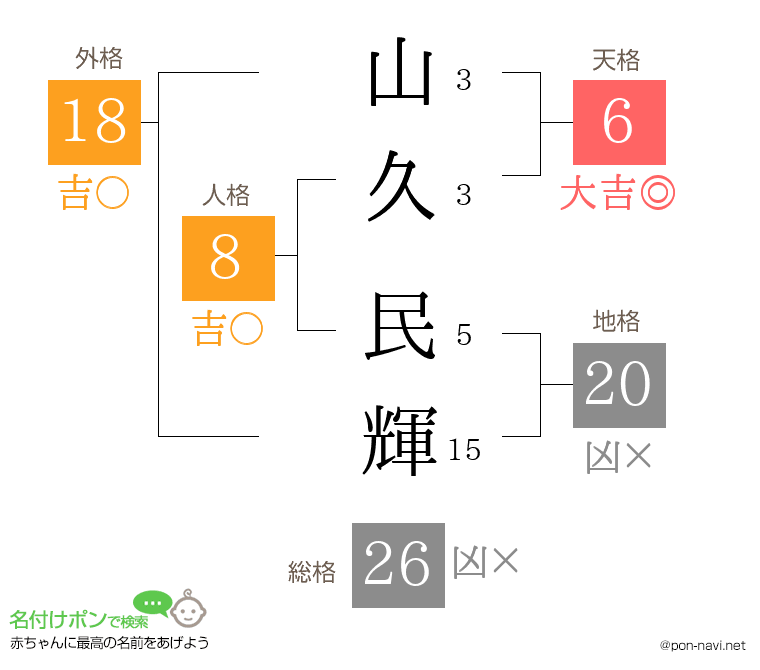 山久 民輝さんの姓名判断結果