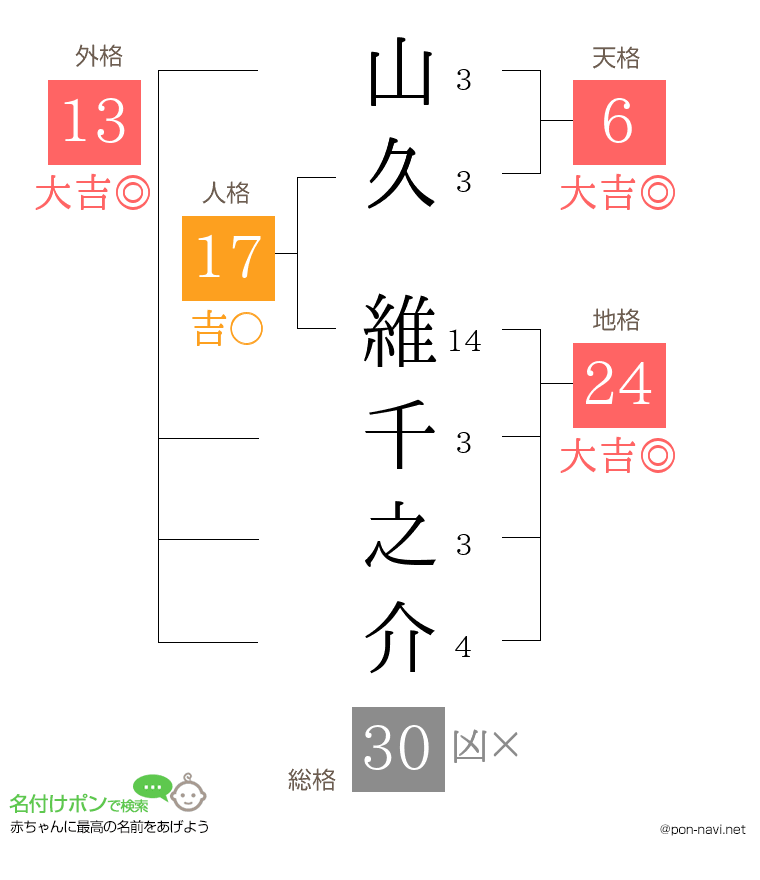 山久 維千之介さんの姓名判断結果