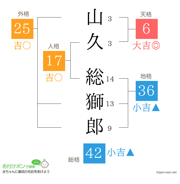 山久 総獅郎さんの姓名判断結果