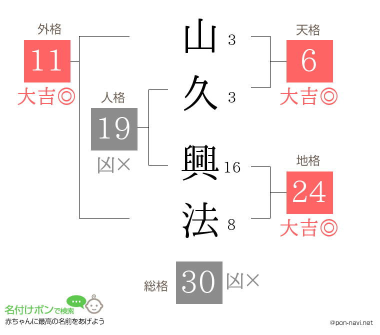 山久 興法さんの姓名判断結果