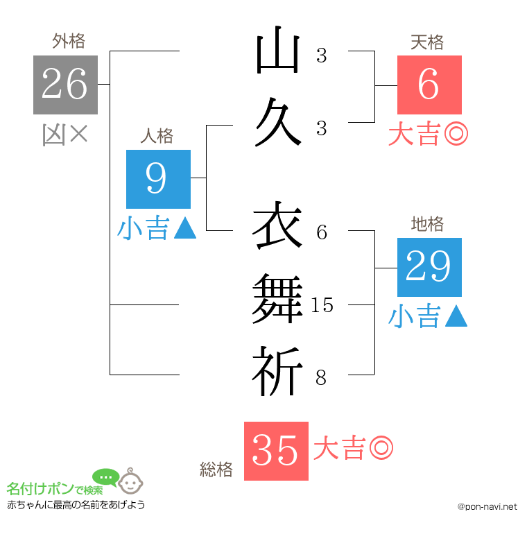 山久 衣舞祈さんの姓名判断結果
