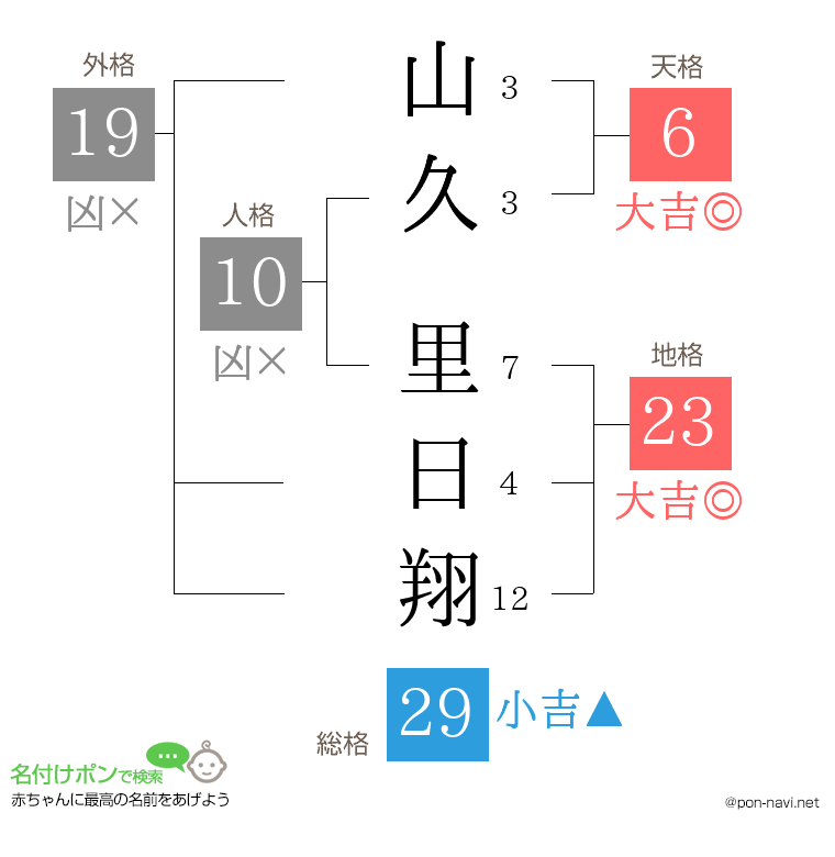 山久 里日翔さんの姓名判断結果