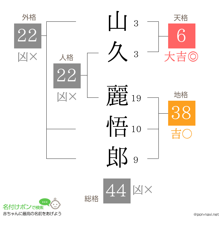 山久 麗悟郎さんの姓名判断結果