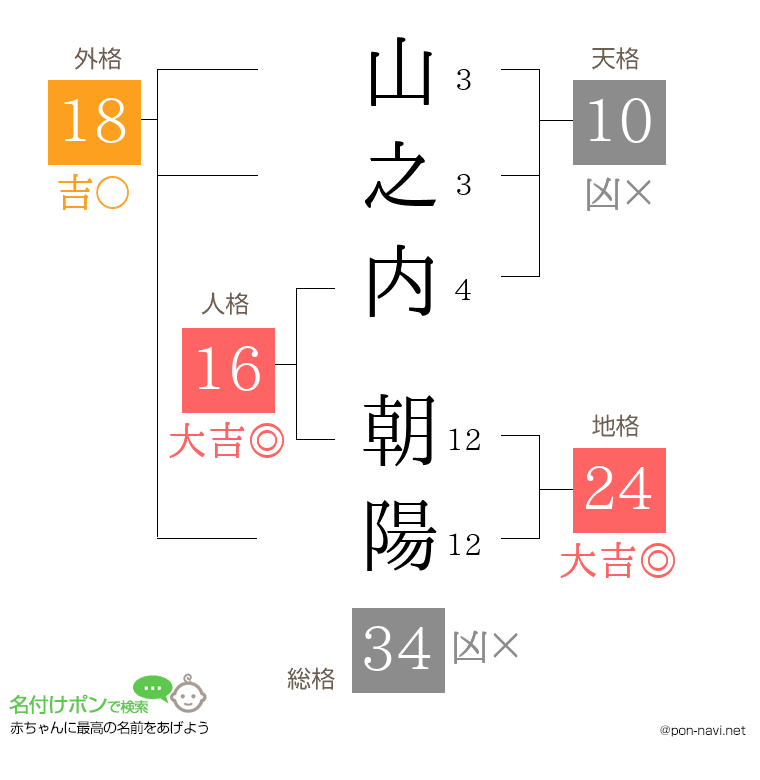 山之内 朝陽さんの姓名判断結果