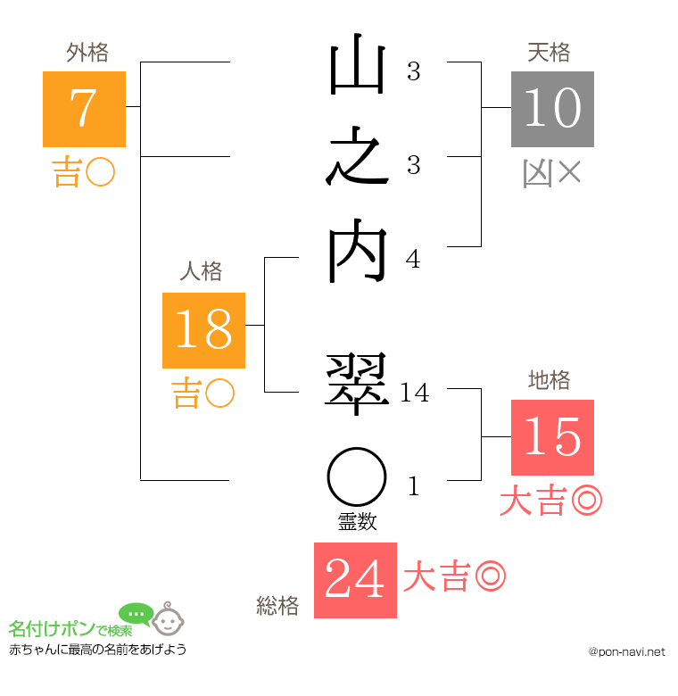 山之内 翠さんの姓名判断結果