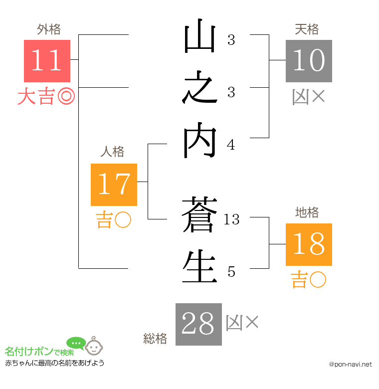 山之内 蒼生さんの姓名判断結果