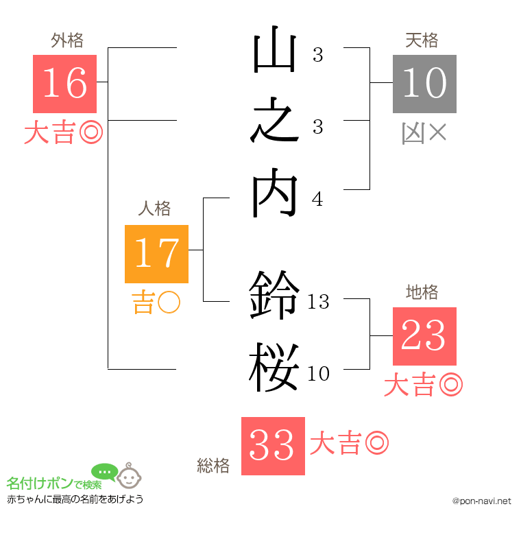 山之内 鈴桜さんの姓名判断結果