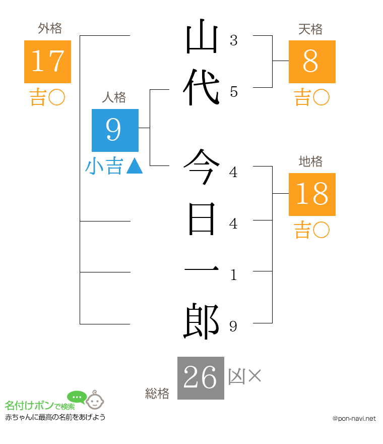 山代 今日一郎さんの姓名判断結果