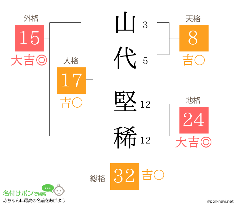 山代 堅稀さんの姓名判断結果