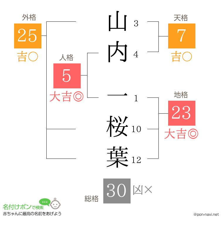 山内 一桜葉さんの姓名判断結果