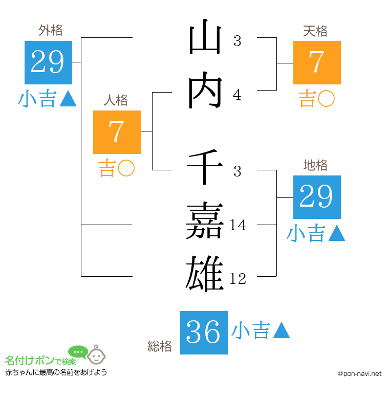 山内 千嘉雄さんの姓名判断結果