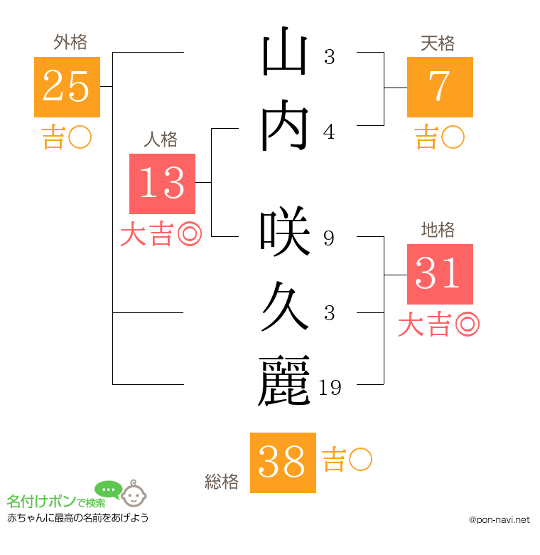 山内 咲久麗さんの姓名判断結果