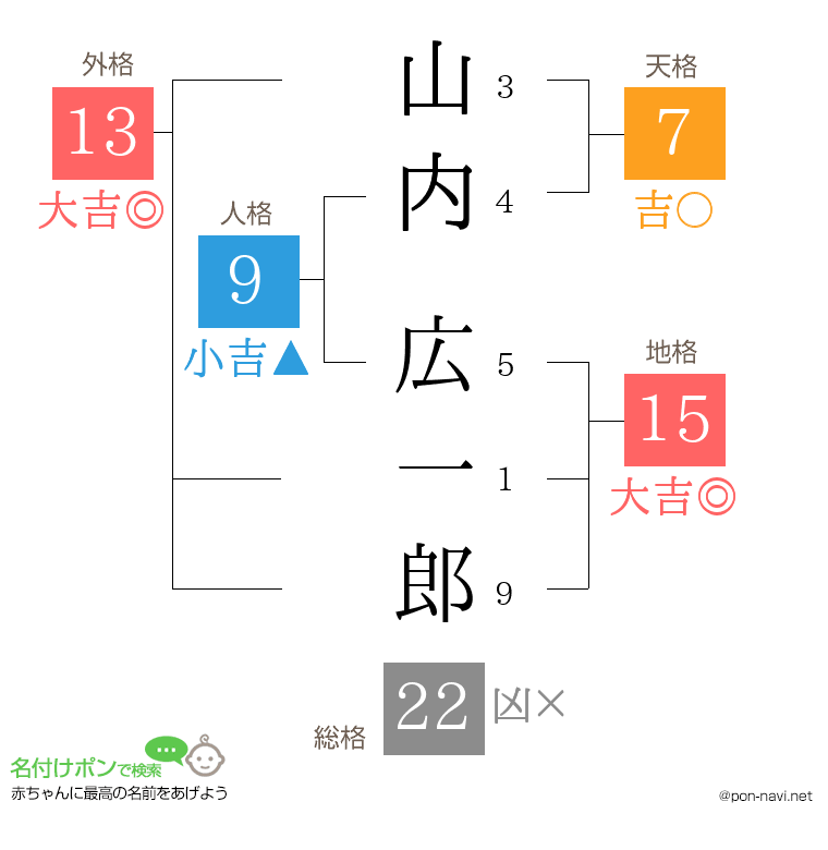 山内 広一郎さんの姓名判断結果