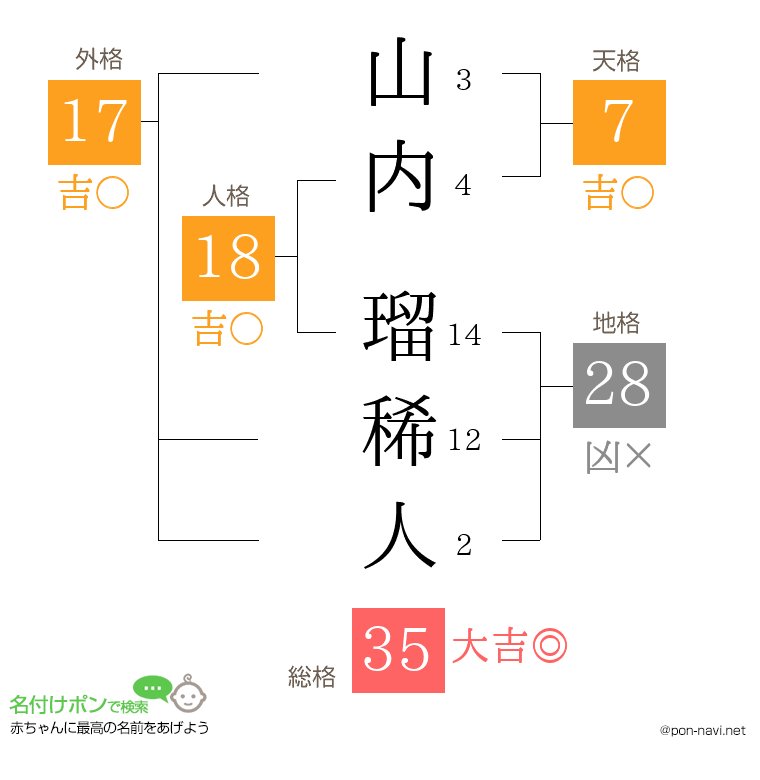 山内 瑠稀人さんの姓名判断結果