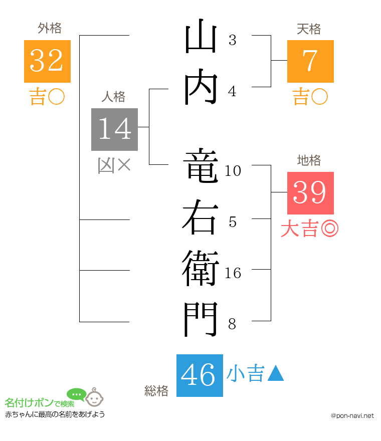 山内 竜右衛門さんの姓名判断結果