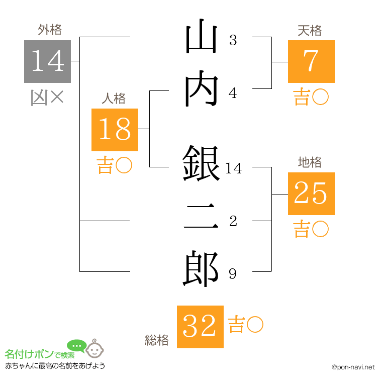山内 銀二郎さんの姓名判断結果