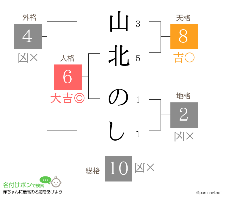 山北 のしさんの姓名判断結果