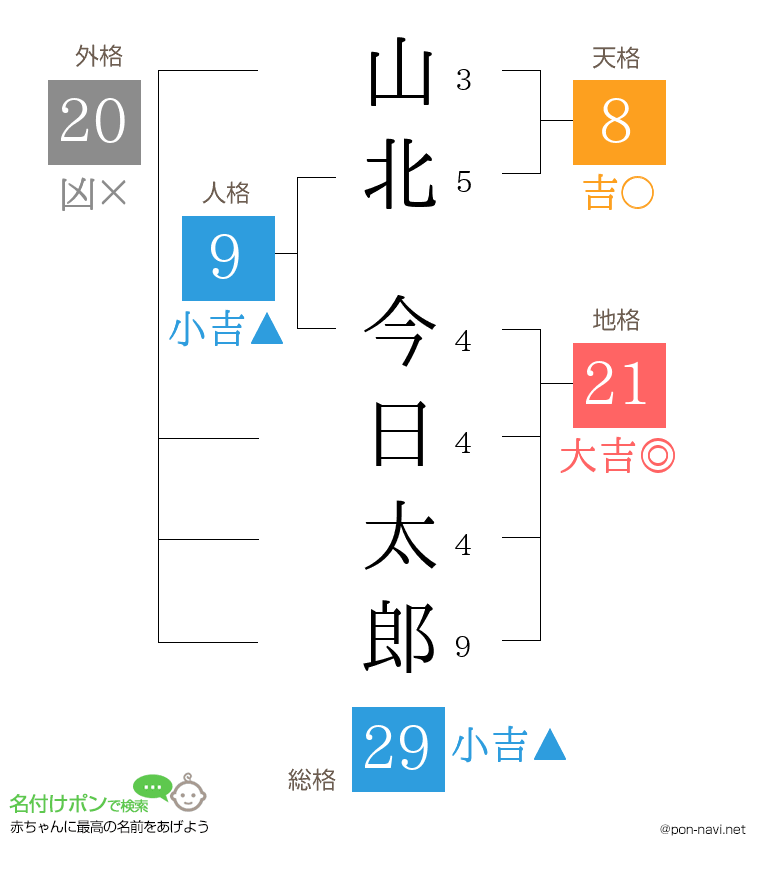 山北 今日太郎さんの姓名判断結果