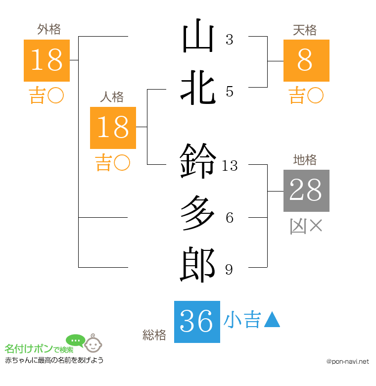 山北 鈴多郎さんの姓名判断結果