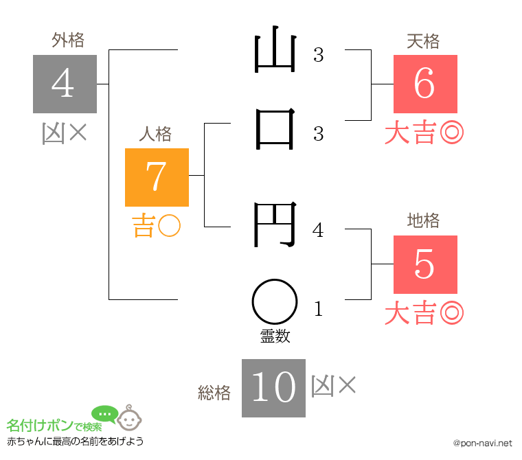 山口 円さんの姓名判断結果