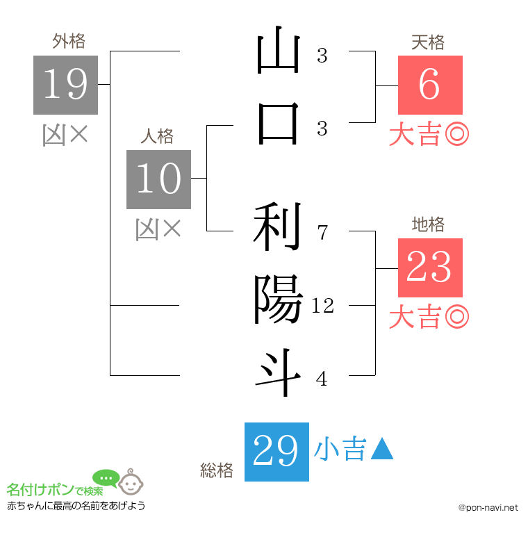 山口 利陽斗さんの姓名判断結果