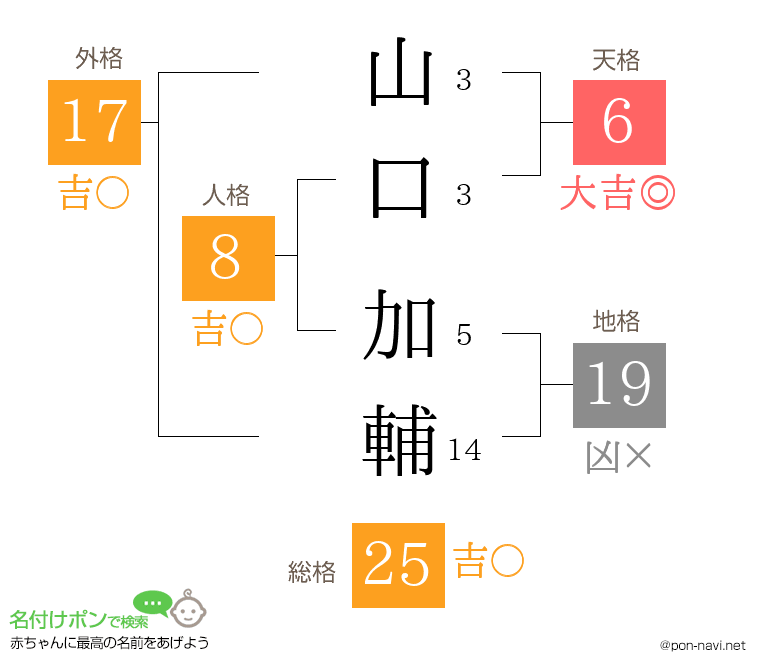 山口 加輔さんの姓名判断結果