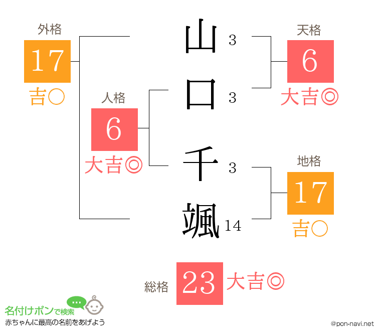 山口 千颯さんの姓名判断結果