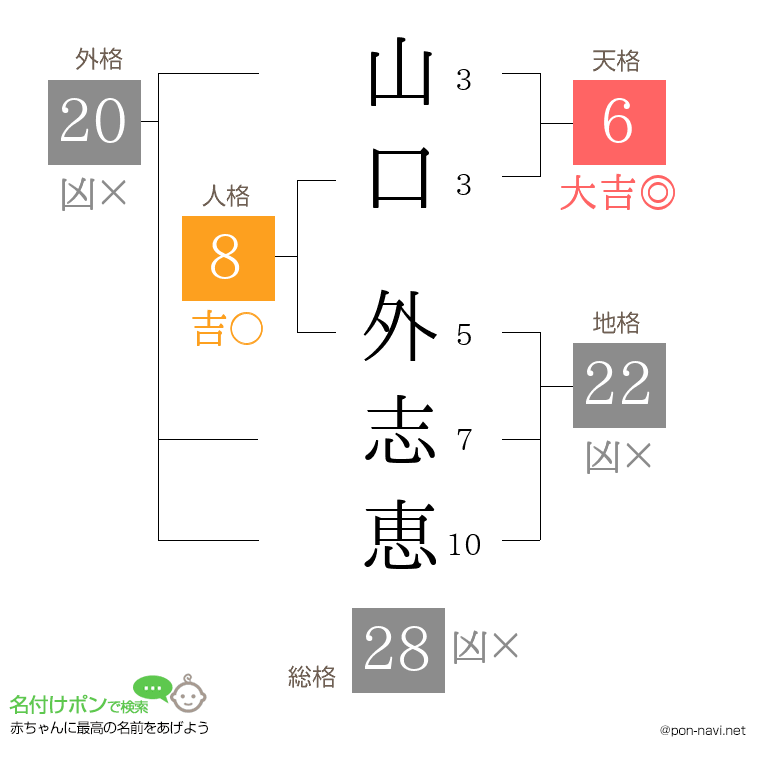 山口 外志恵さんの姓名判断結果