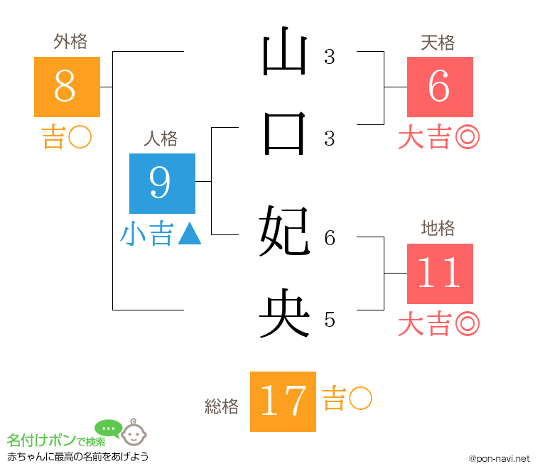 山口 妃央さんの姓名判断結果