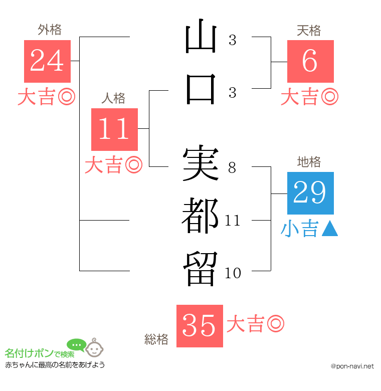 山口 実都留さんの姓名判断結果